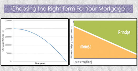 Choosing the Right Term For Your Mortgage